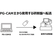 NCデータを現在ご使用中の機械へ移して加工します