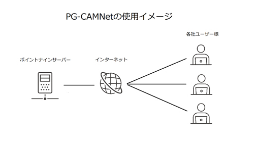PC-CAMnetの使用イメージ